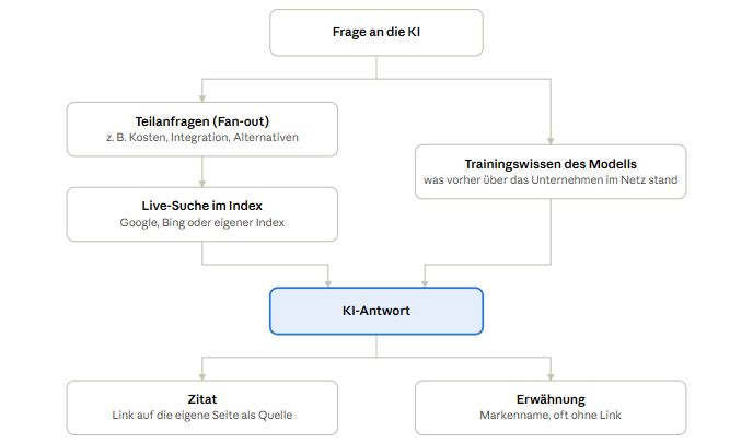 Schematischer Aufbau, die die KI mit Anfragen umgeht